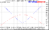 Solar PV/Inverter Performance Sun Altitude Angle & Sun Incidence Angle on PV Panels