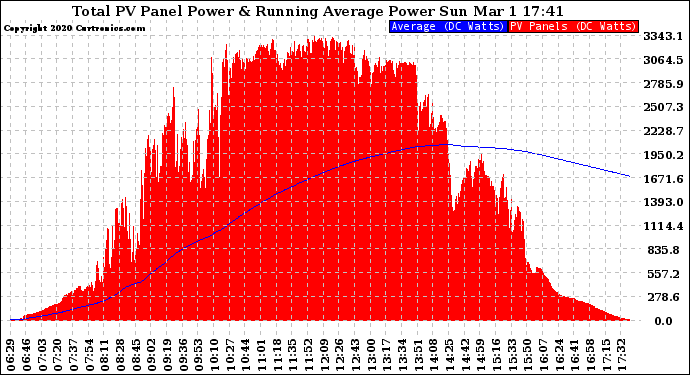 Solar PV/Inverter Performance Total PV Panel & Running Average Power Output