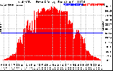 Solar PV/Inverter Performance Total PV Panel Power Output