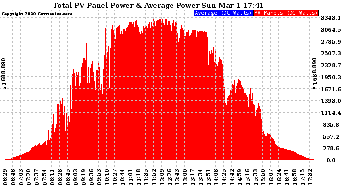 Solar PV/Inverter Performance Total PV Panel Power Output