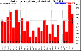 Solar PV/Inverter Performance Weekly Solar Energy Production