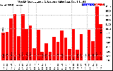 Milwaukee Solar Powered Home WeeklyProductionValue