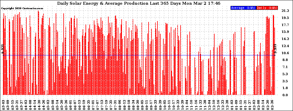 Solar PV/Inverter Performance Daily Solar Energy Production Last 365 Days