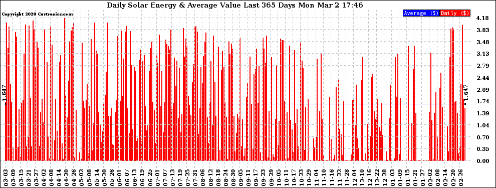 Solar PV/Inverter Performance Daily Solar Energy Production Value Last 365 Days