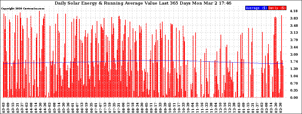 Solar PV/Inverter Performance Daily Solar Energy Production Value Running Average Last 365 Days