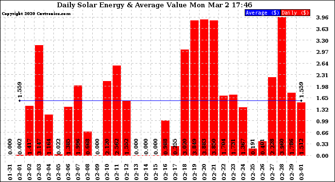 Solar PV/Inverter Performance Daily Solar Energy Production Value