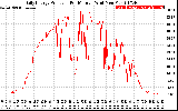 Solar PV/Inverter Performance Daily Energy Production Per Minute