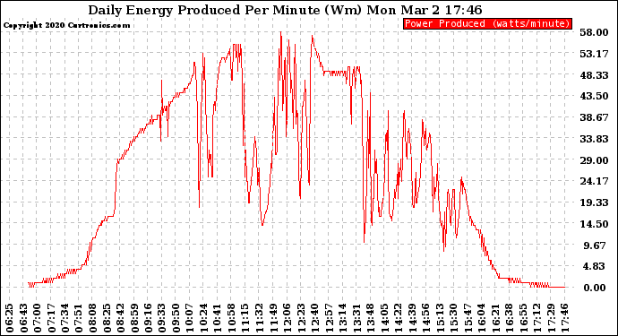 Solar PV/Inverter Performance Daily Energy Production Per Minute