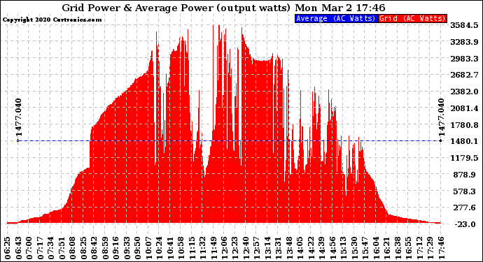 Solar PV/Inverter Performance Inverter Power Output