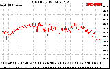 Solar PV/Inverter Performance Grid Voltage