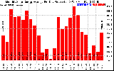 Solar PV/Inverter Performance Monthly Solar Energy Production Average Per Day (KWh)