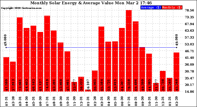 Solar PV/Inverter Performance Monthly Solar Energy Production Value