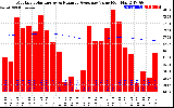 Milwaukee Solar Powered Home Monthly Production Value Running Average