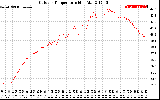 Solar PV/Inverter Performance Outdoor Temperature