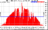 Solar PV/Inverter Performance Solar Radiation & Day Average per Minute