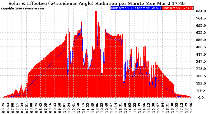 Solar PV/Inverter Performance Solar Radiation & Effective Solar Radiation per Minute