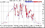 Solar PV/Inverter Performance Photovoltaic Panel Current Output