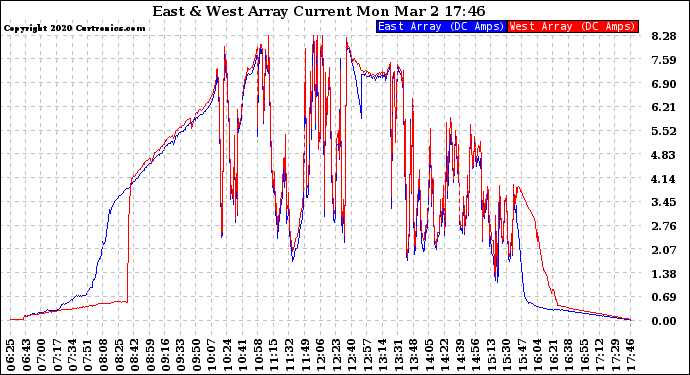 Solar PV/Inverter Performance Photovoltaic Panel Current Output