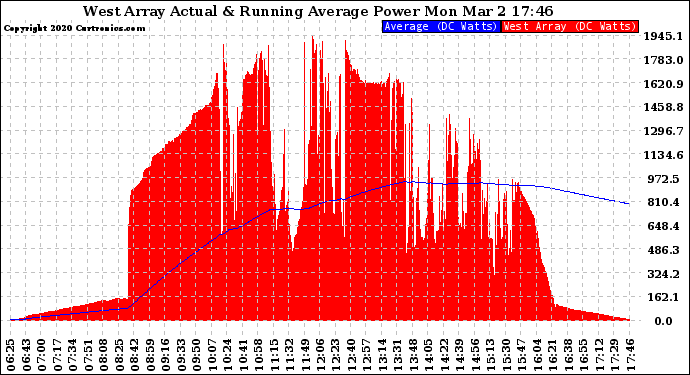 Solar PV/Inverter Performance West Array Actual & Running Average Power Output