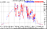 Solar PV/Inverter Performance Photovoltaic Panel Power Output