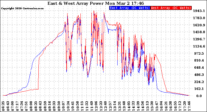 Solar PV/Inverter Performance Photovoltaic Panel Power Output