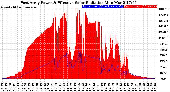 Solar PV/Inverter Performance East Array Power Output & Effective Solar Radiation