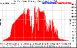 Solar PV/Inverter Performance East Array Actual & Average Power Output