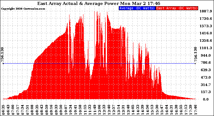 Solar PV/Inverter Performance East Array Actual & Average Power Output