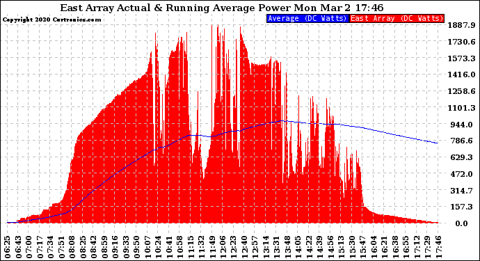 Solar PV/Inverter Performance East Array Actual & Running Average Power Output