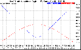 Solar PV/Inverter Performance Sun Altitude Angle & Sun Incidence Angle on PV Panels