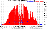 Solar PV/Inverter Performance Total PV Panel Power Output & Solar Radiation