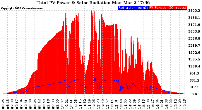 Solar PV/Inverter Performance Total PV Panel Power Output & Solar Radiation