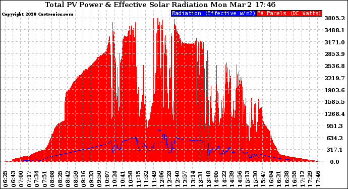 Solar PV/Inverter Performance Total PV Panel Power Output & Effective Solar Radiation