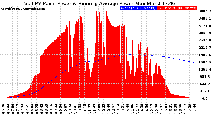 Solar PV/Inverter Performance Total PV Panel & Running Average Power Output