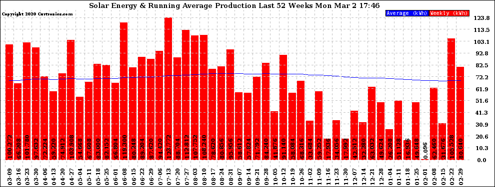 Solar PV/Inverter Performance Weekly Solar Energy Production Running Average Last 52 Weeks