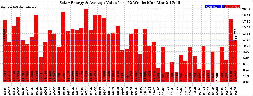 Solar PV/Inverter Performance Weekly Solar Energy Production Value Last 52 Weeks