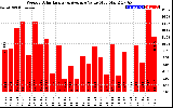 Solar PV/Inverter Performance Weekly Solar Energy Production Value