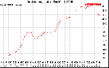 Solar PV/Inverter Performance Outdoor Temperature