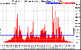 Solar PV/Inverter Performance Total PV Panel Power Output