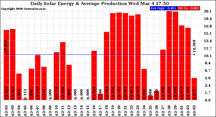 Solar PV/Inverter Performance Daily Solar Energy Production