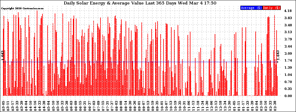 Solar PV/Inverter Performance Daily Solar Energy Production Value Last 365 Days