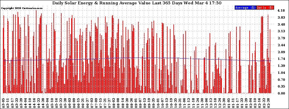 Solar PV/Inverter Performance Daily Solar Energy Production Value Running Average Last 365 Days