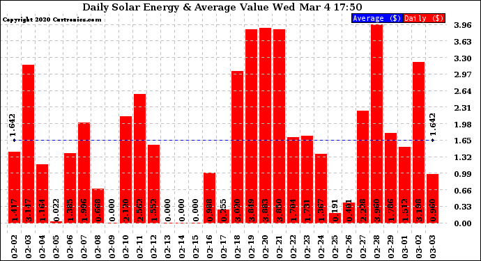 Solar PV/Inverter Performance Daily Solar Energy Production Value