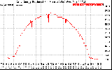 Solar PV/Inverter Performance Daily Energy Production Per Minute