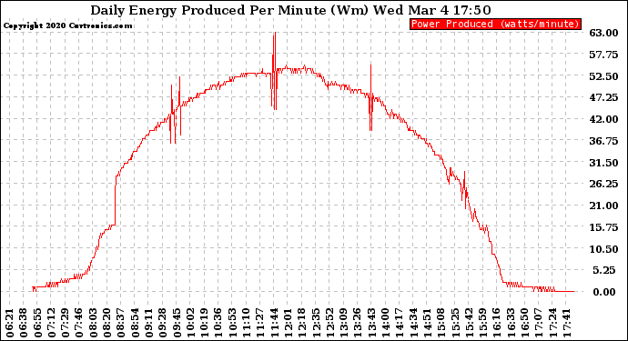 Solar PV/Inverter Performance Daily Energy Production Per Minute