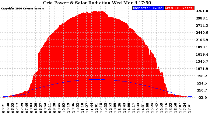 Solar PV/Inverter Performance Grid Power & Solar Radiation