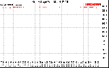 Solar PV/Inverter Performance Grid Voltage