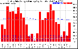 Solar PV/Inverter Performance Monthly Solar Energy Production Running Average