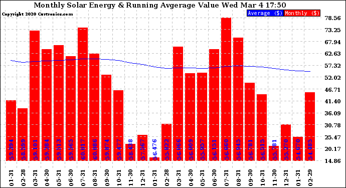 Solar PV/Inverter Performance Monthly Solar Energy Production Value Running Average