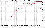 Solar PV/Inverter Performance Outdoor Temperature